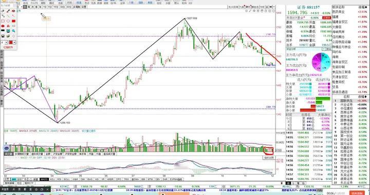 证券和中信证券走势结构分析 12.02