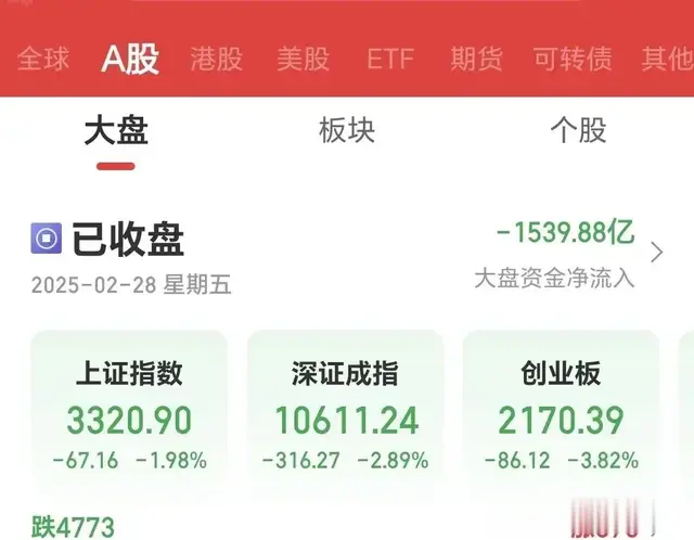 全线大跌！创指跌近4%超4700只个股下跌辛苦一个月最后一天全还完