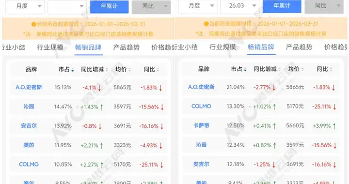 出售传闻频出，线下净水第一的A.O.史密斯，中国市场实力几何？