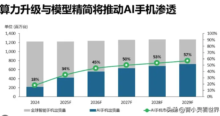 苹果AI终于入华，结果靠国产AI撑场面，在华出货连跌7季度