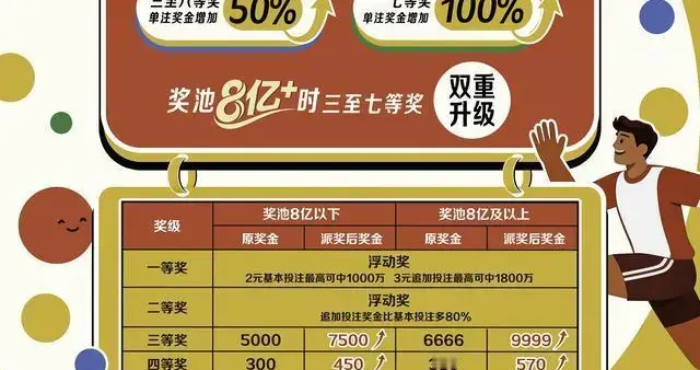 8.8亿年度大派奖！大乐透派奖新规：单票18元即可，头奖不参加！