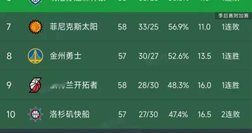 NBA积分榜又乱了！雷霆第1，湖人第5，森林狼惨败27分，快船第10