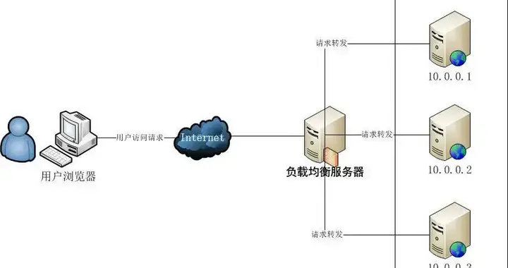 负载均衡，他用一篇文章告诉你