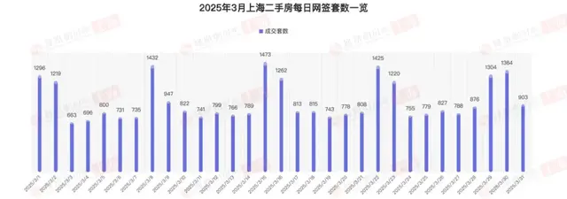 量价齐升！上海楼市3月成交创近三年
