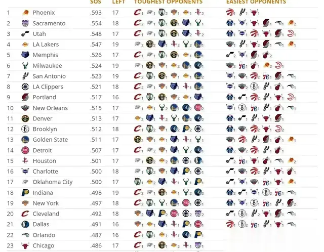 各队剩余赛程难度排名：太阳仍榜首，湖人降第4，勇士升至13！