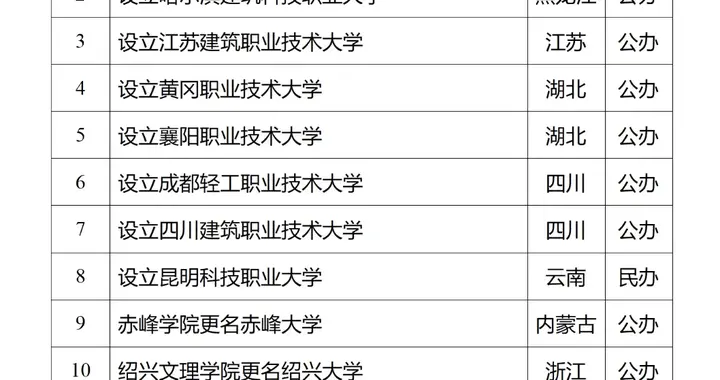 重庆再添一所大学：重庆三峡科技大学来了，现已获批！