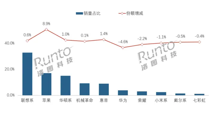 从数据来看，笔记本电脑，线上苹果卖的多，线下华为卖的多