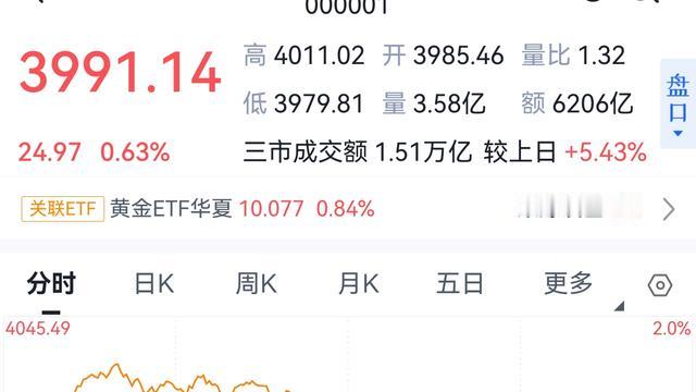 天山曹小白：大盘重上四千点，牛未走远今又