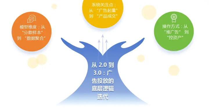 腾讯广告 3.0 实战指南从底层逻辑到全周期优化解锁高效投放新范式