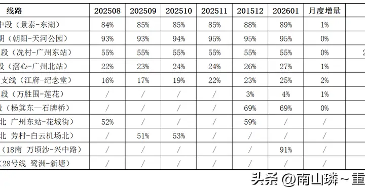 广州地铁在建线路进度更新（截止2026年1月底）