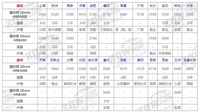 3月26日全国钢材价格！