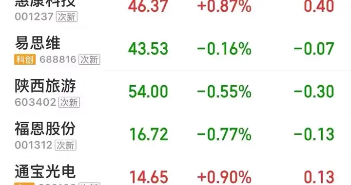 上市5天就破发，比发行价还低18%：2026年这8只破发新股