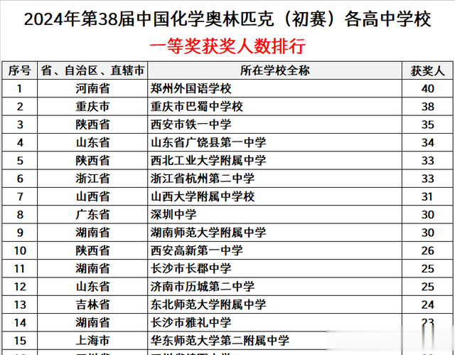 最新化学竞赛省一获奖排行出炉，这些高中强势霸榜！太逆天了