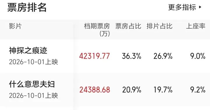 票房超23亿，登顶全球冠军，陈思诚小沈阳都被打懵了