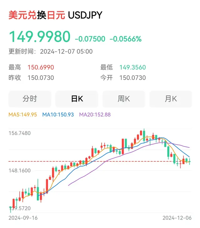 日元汇率跌到150，日本经济为何没有崩溃？