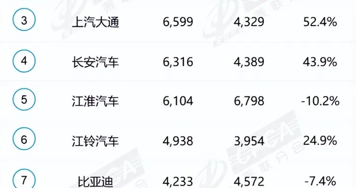 郑州日产皮卡凭什么跑出全行业最快增速？