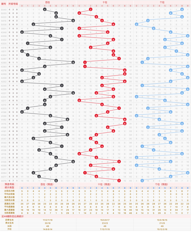 3D047期：同周近46期统计分析，十位推荐，复式选5，胆码1，杀号0
