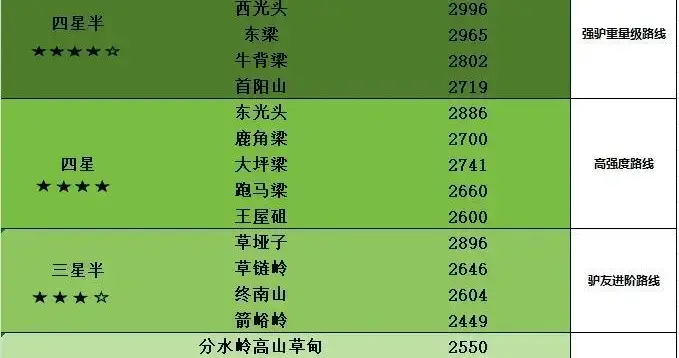 秦岭山脉，海拔超过2000米的山峰有哪些，你去过几个