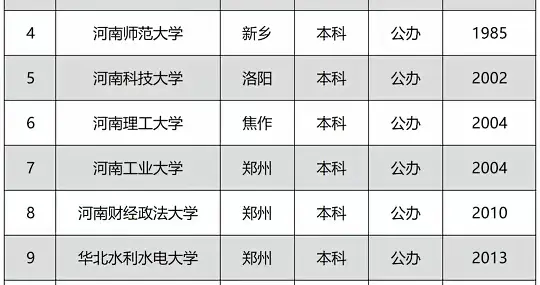 “十五五”期间，河南省将迎来高校更名大学新突破