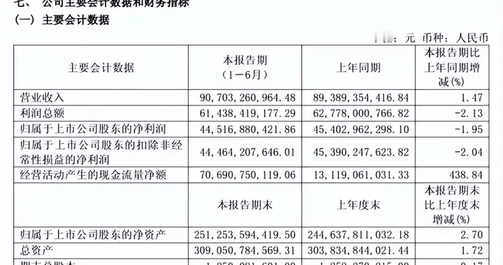 贵州茅台半年报发布：营收基本盘保持稳定、i茅台增长274.18%