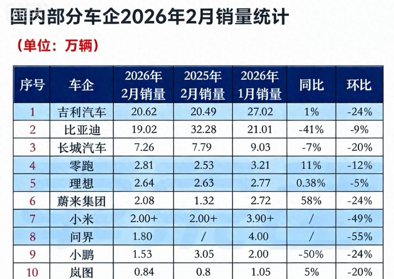 小米反超问界，比亚迪出口首超国内，车市“倒春寒”里谁在裸泳？