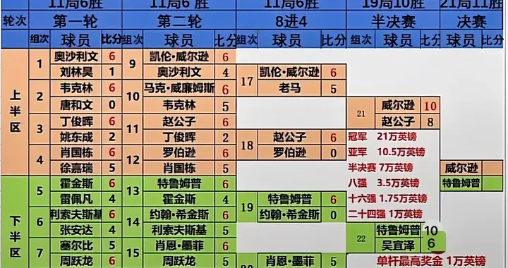 特鲁姆普7-3领先威尔逊🔚斯诺克上海大师赛决赛第一阶段比赛！