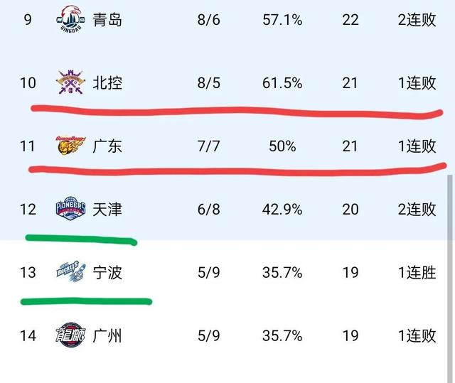 广东105-98北控，球员评分：徐杰满分、莫兰德满分、阿姆斯5分