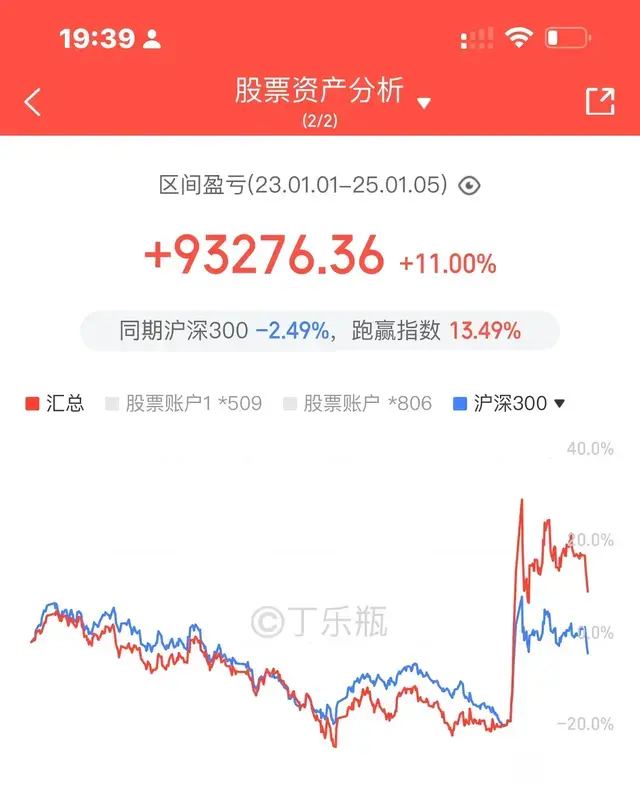 实盘日记：梦想40岁到1000万，现102万，第723天；1月5日，星期天