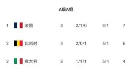 随着丹麦1-0,德国0-0,荷兰2-1,葡萄牙2-1,欧国联最新积分榜出炉