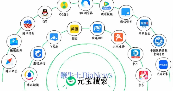 腾讯云开放元宝搜索：千亿级索引，首年每月2000次免费