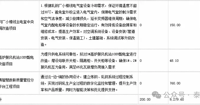 建龙集团旗下钢企，新增投资12个项目，取消4个项目!