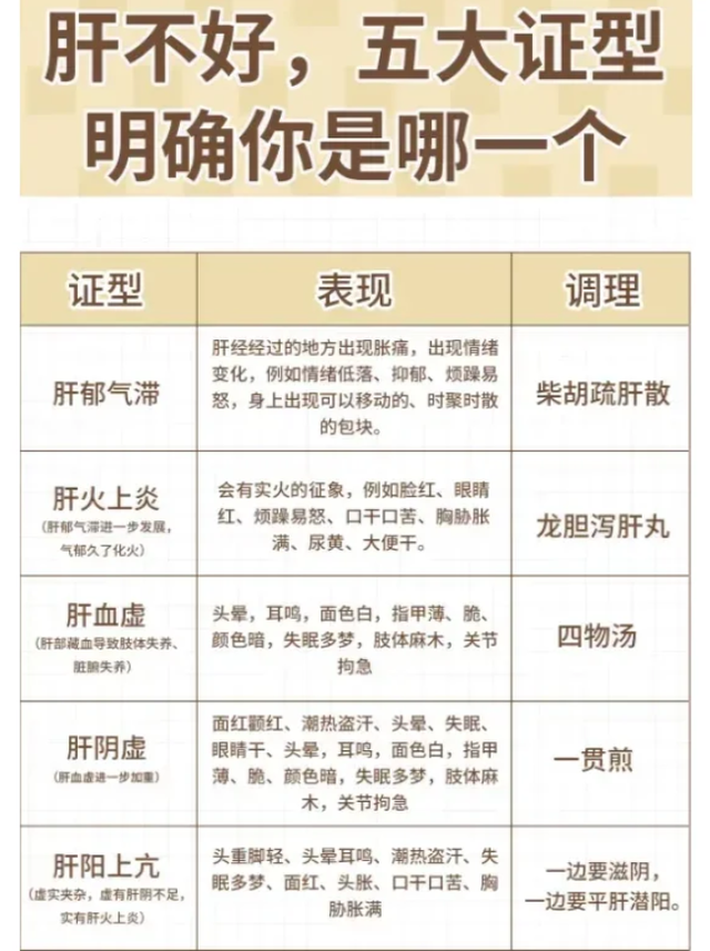 肝不好，五大症型，明确你是哪一个？补肝不走弯路！