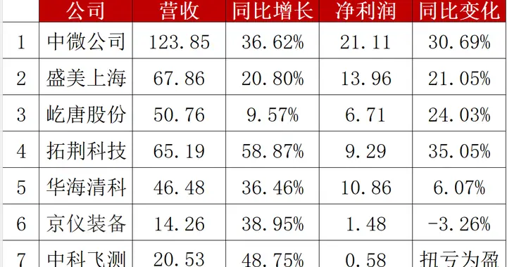 AI需求暴涨、晶圆厂扩产，设备厂商闷声发大财？三大龙头业绩大涨