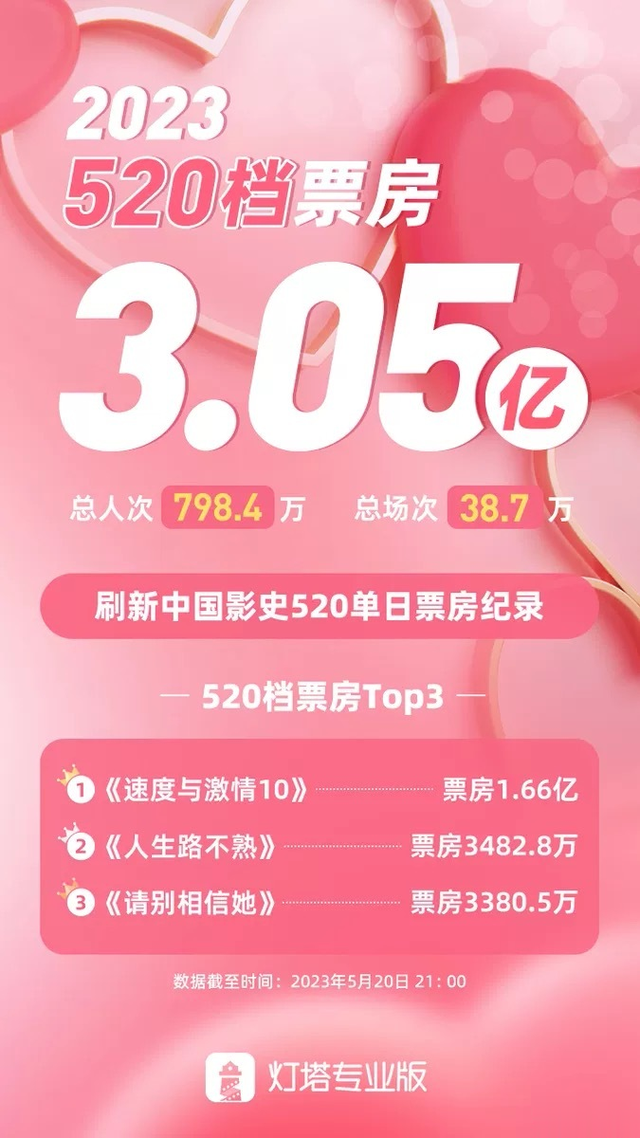 5.20票房创纪录，爱情片不敌“家人侠”