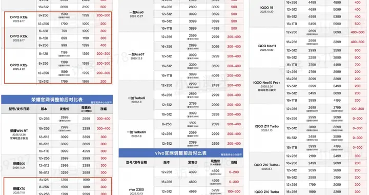 月薪3000想换手机？AI抢走了存储产能，你预算里缩水了600块