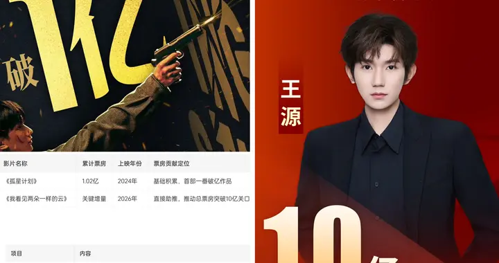 端午最强黑马！王源主演电影票房成功破10亿