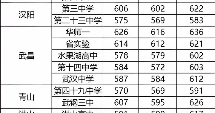 近三年武汉四大名高录取线大揭秘！华师一PK外高，谁登顶谁逆袭？