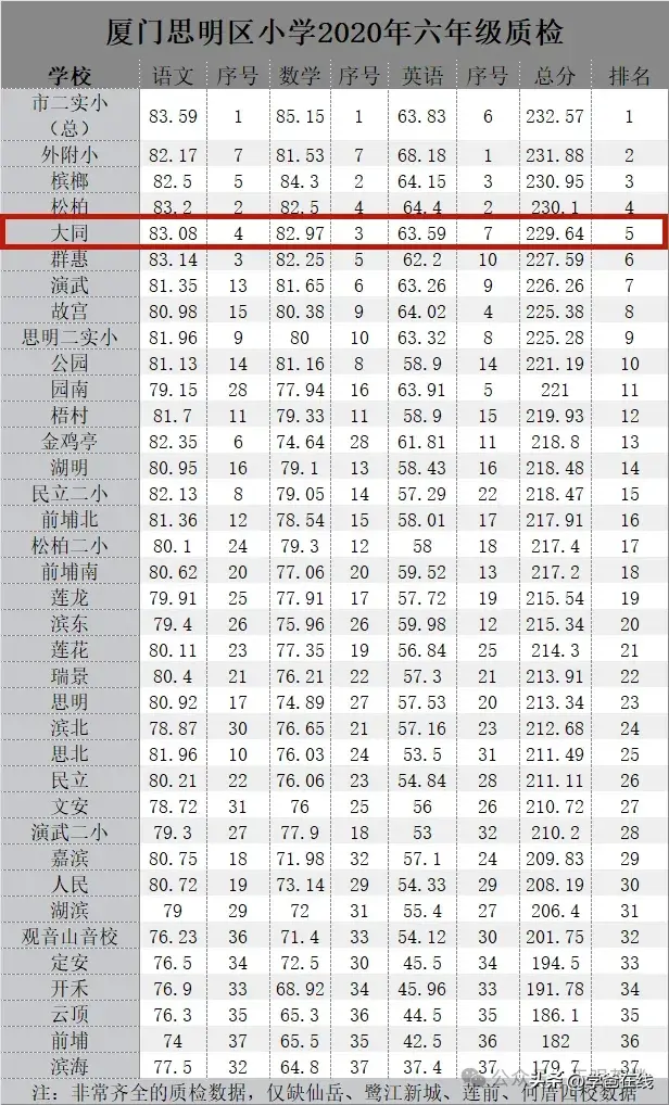如临大敌！厦门小学一年级期中考也这么卷？