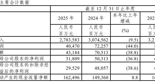 中国石化：2025 年营收 2.78 万亿元，同比下降 9.5%