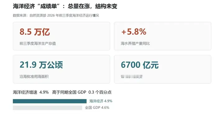 海洋产值突破8.5万亿！三文鱼仍是奢侈品，2030年才有望平民化