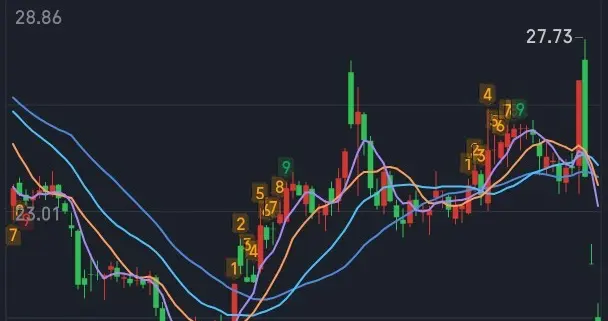 广东一股民27元打板通化金马，3天亏掉30个点。