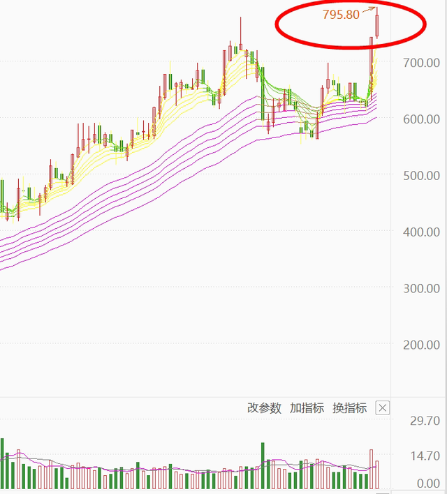 寒武纪破777.77高点，主力什么信号？