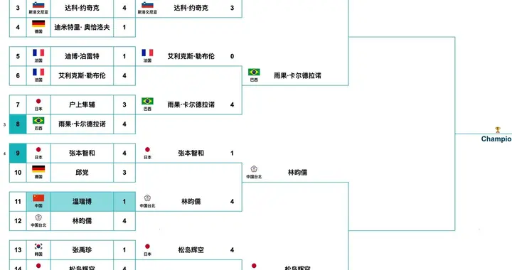 乒乓球世界杯男单四强已确定 王楚钦占据一席 期待拿冠军