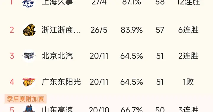20分领先遭杰曼绝杀！广东主场93-96憾负北京，排名再次更新！