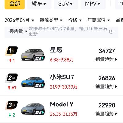 风哥聊车：4月份汽车销量排行榜出炉！前1
