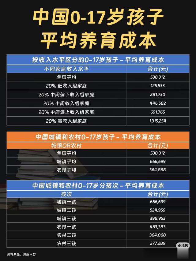 如今这个社会，普通家庭把1个孩子养到上大学20万够不够？