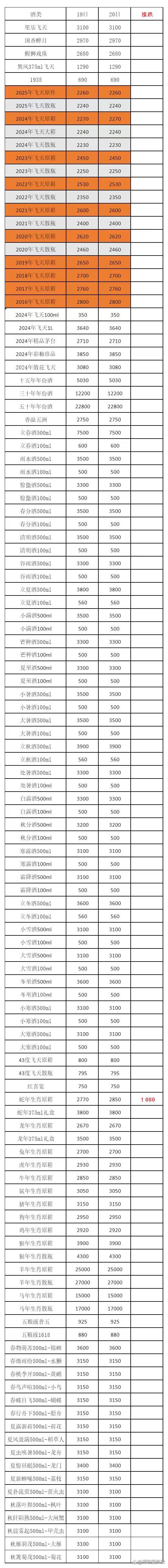 1月20日茅台行情价蛇茅暴涨80块