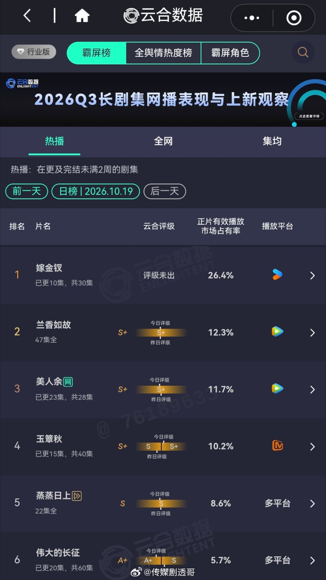 丞磊、徐若晗《玉簟秋》云合评级升至S+，连续三天单更，继续高位，大屏收视率正在冲击CVB年冠！！

#玉簟秋##电视剧玉簟秋# ​​​​