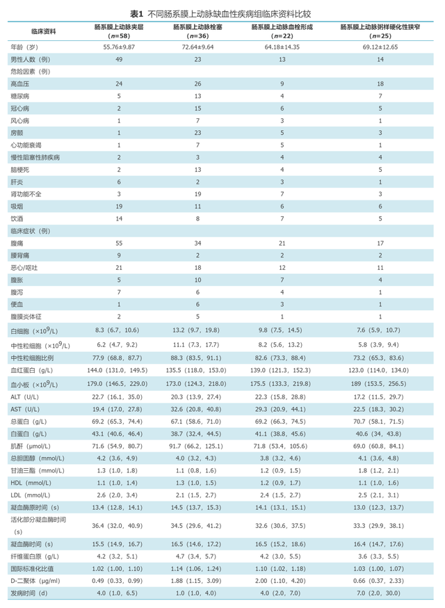 肠系膜上动脉缺血性疾病的临床特征及危险因素