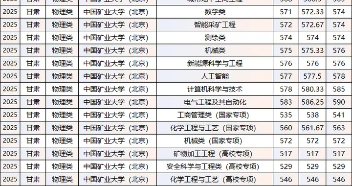 2025年中国矿业大学（北京）院校录取分数线数据汇总！择校参考